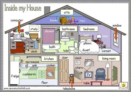 Let's learn the parts of the house in English! – Don't lose it ...